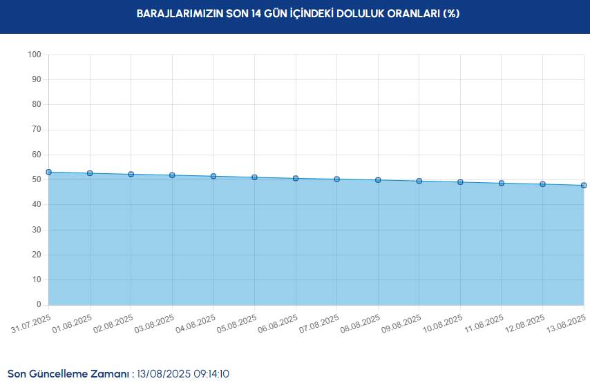 13 AĞUSTOS İSKİ BARAJ DOLULUK ORANLARI| İstanbul baraj doluluk oranı yüzde kaç? 2
